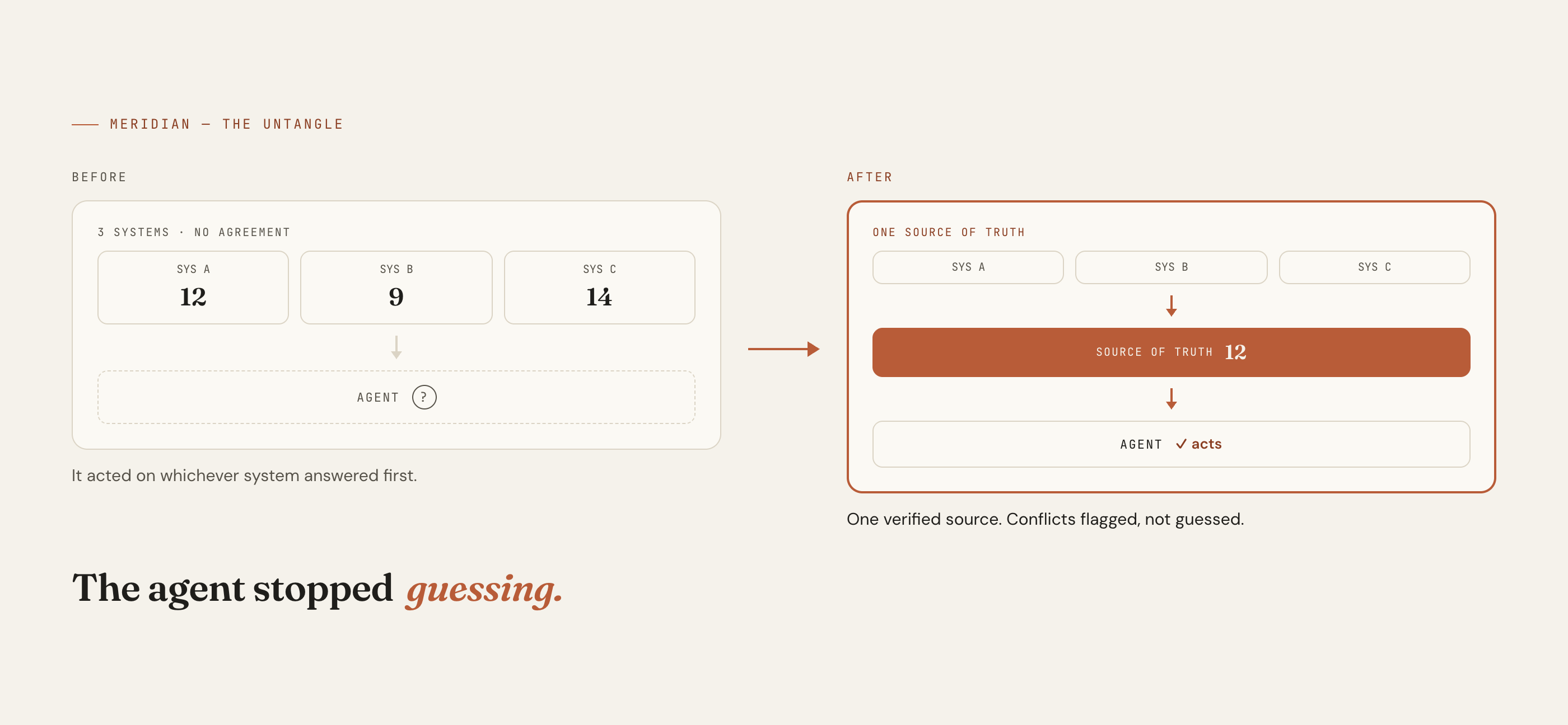 Before and after: three systems reporting different values feeding an agent that guesses, versus the same systems resolved into one verified source of truth that the agent acts on. The agent stopped guessing.