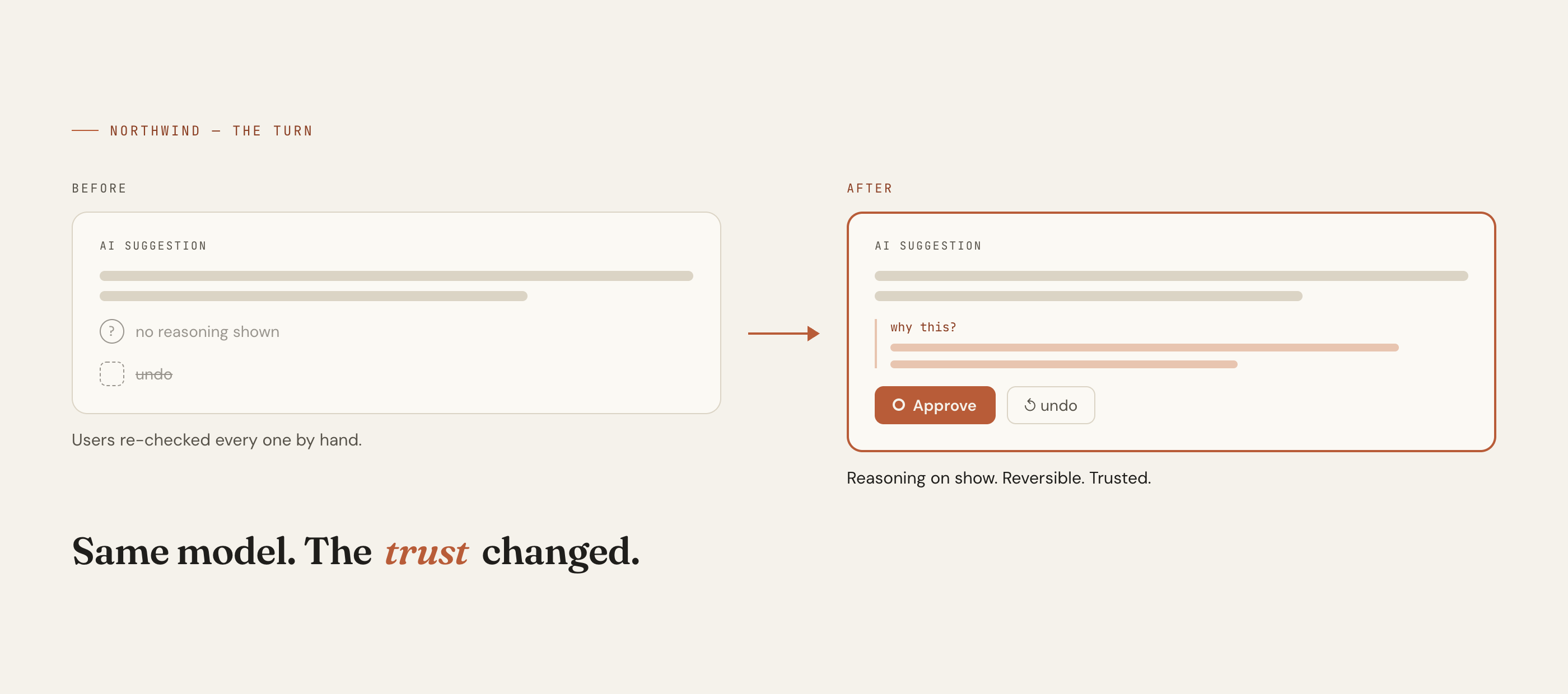 Before and after: an opaque AI suggestion with no reasoning shown and no undo, versus the same suggestion with its reasoning revealed, a confirm gate, and an undo. The trust changed, not the model.